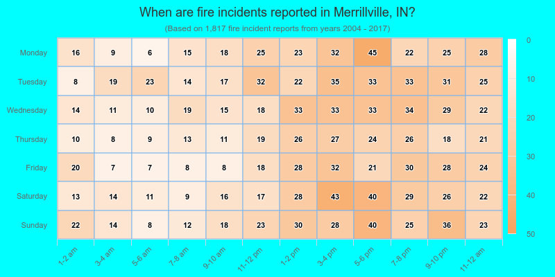 When are fire incidents reported in Merrillville, IN?