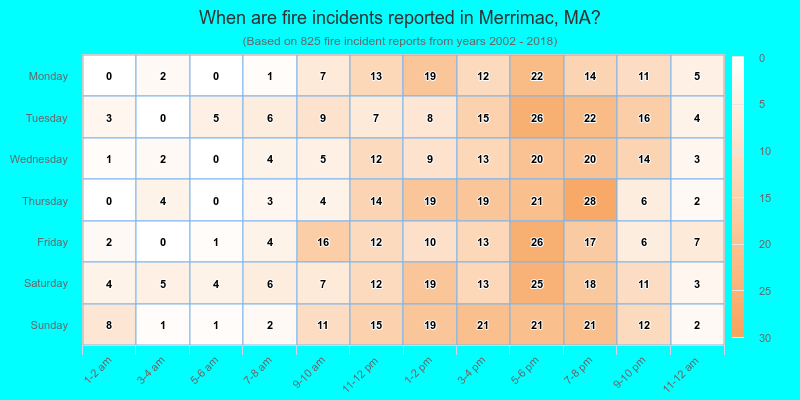 When are fire incidents reported in Merrimac, MA?