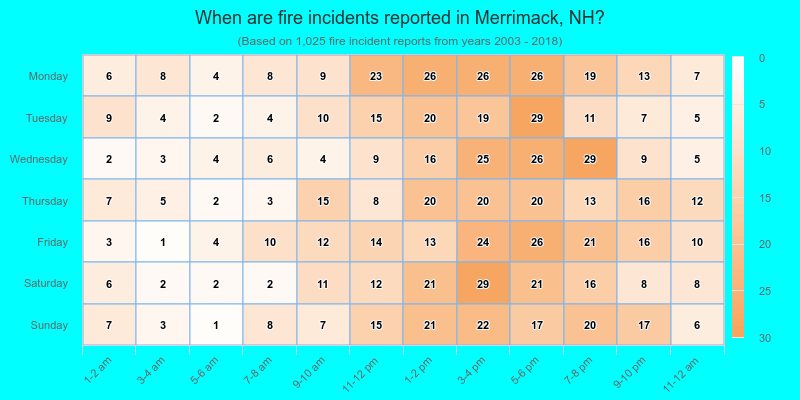 When are fire incidents reported in Merrimack, NH?