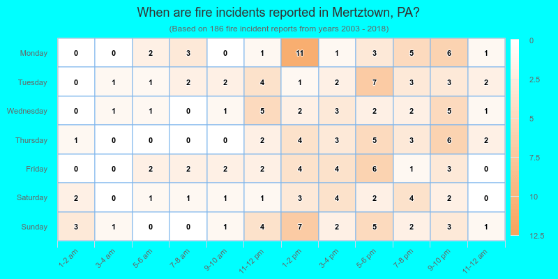 When are fire incidents reported in Mertztown, PA?