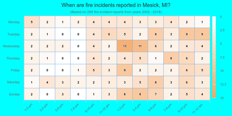 When are fire incidents reported in Mesick, MI?