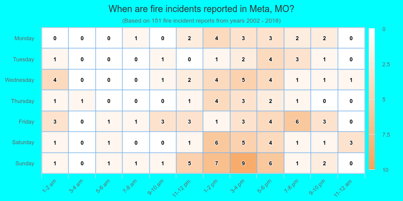 When are fire incidents reported in Meta, MO?