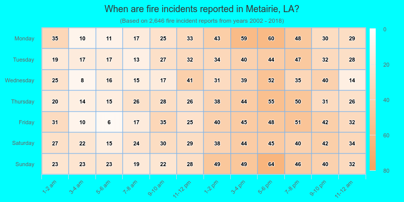 When are fire incidents reported in Metairie, LA?