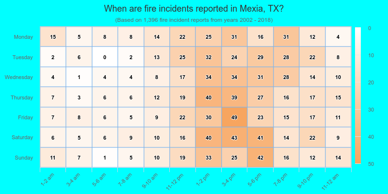 When are fire incidents reported in Mexia, TX?