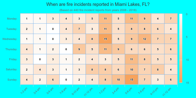 When are fire incidents reported in Miami Lakes, FL?