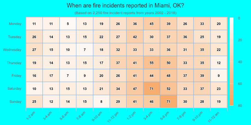 When are fire incidents reported in Miami, OK?