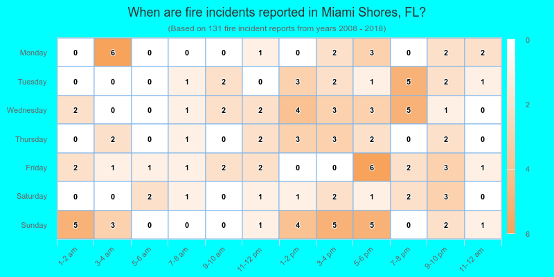 When are fire incidents reported in Miami Shores, FL?