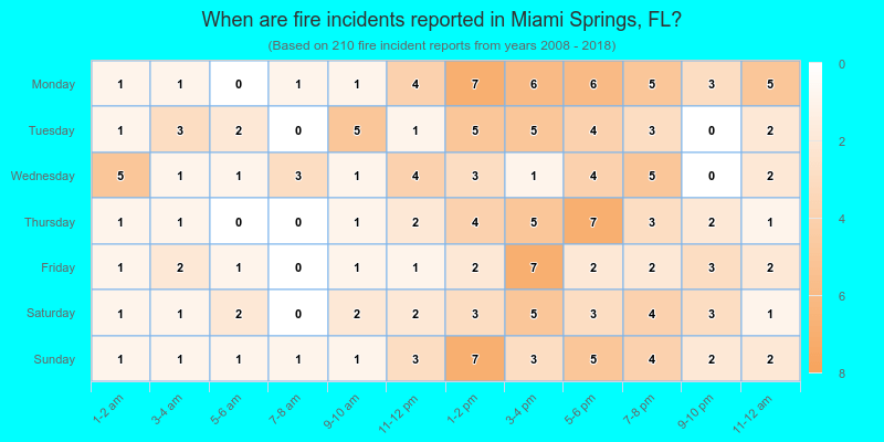 When are fire incidents reported in Miami Springs, FL?