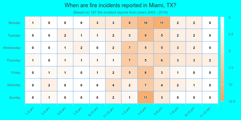 When are fire incidents reported in Miami, TX?