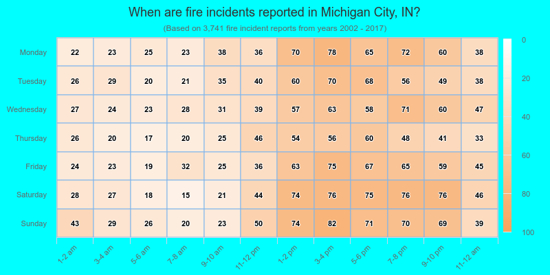 When are fire incidents reported in Michigan City, IN?