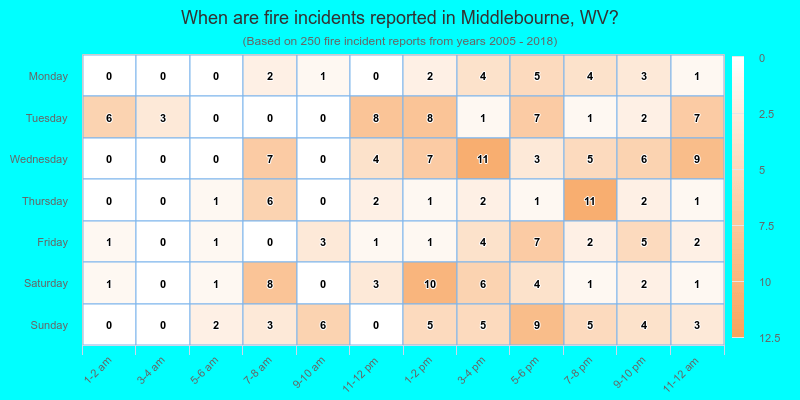 When are fire incidents reported in Middlebourne, WV?