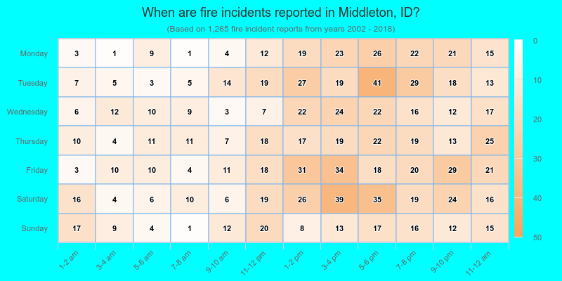 When are fire incidents reported in Middleton, ID?