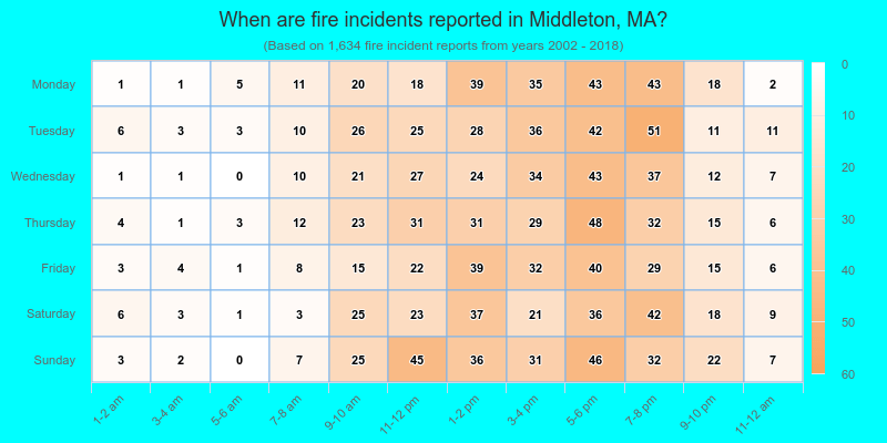 When are fire incidents reported in Middleton, MA?