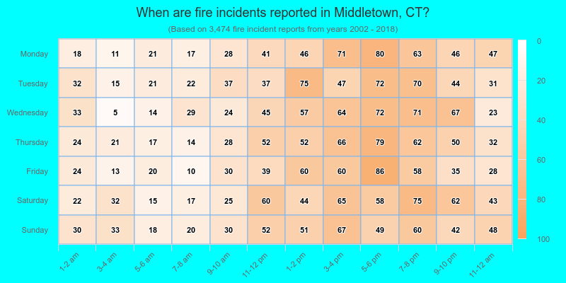 When are fire incidents reported in Middletown, CT?