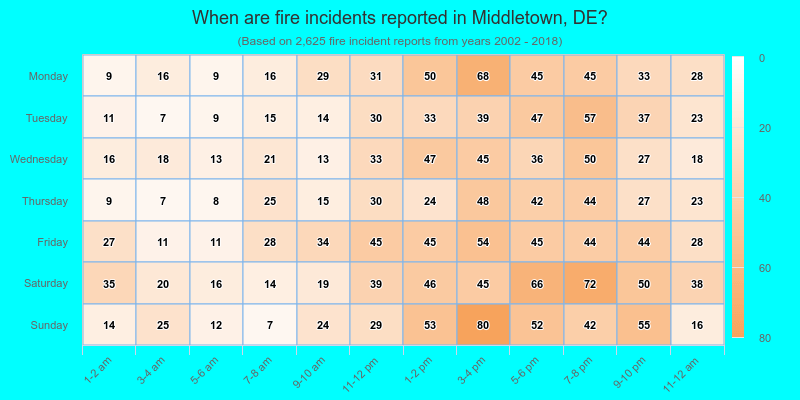 When are fire incidents reported in Middletown, DE?