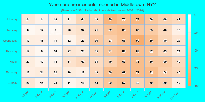When are fire incidents reported in Middletown, NY?