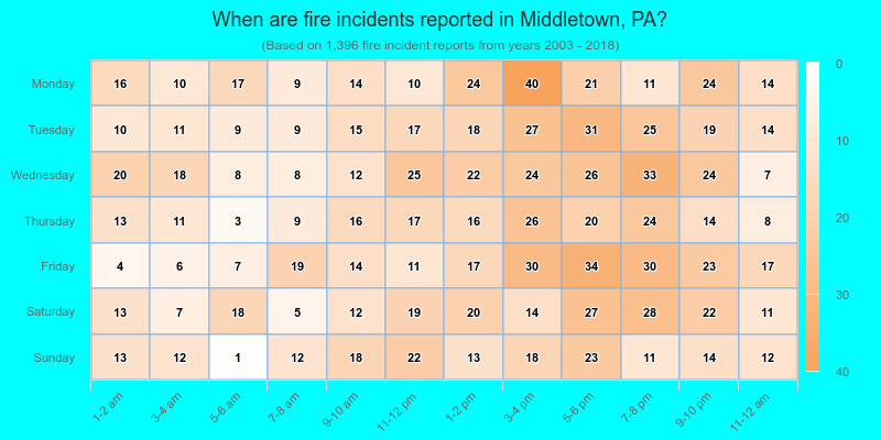 When are fire incidents reported in Middletown, PA?