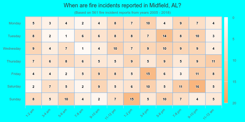 When are fire incidents reported in Midfield, AL?
