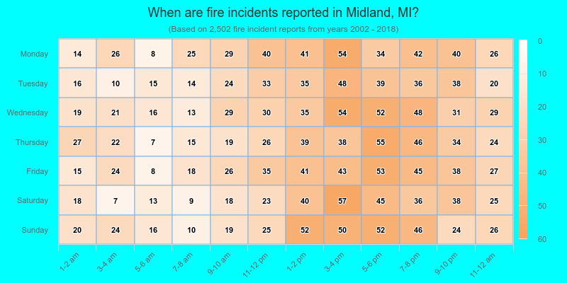 When are fire incidents reported in Midland, MI?