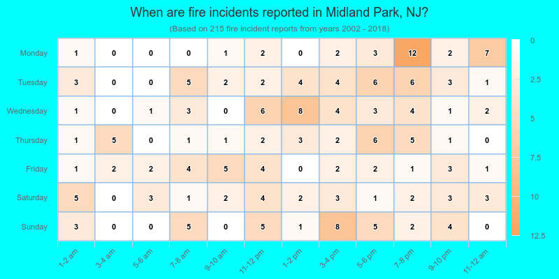 When are fire incidents reported in Midland Park, NJ?
