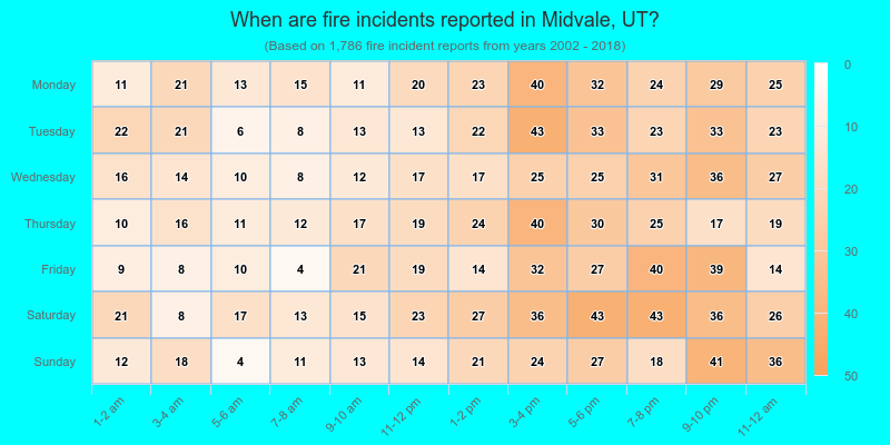 When are fire incidents reported in Midvale, UT?