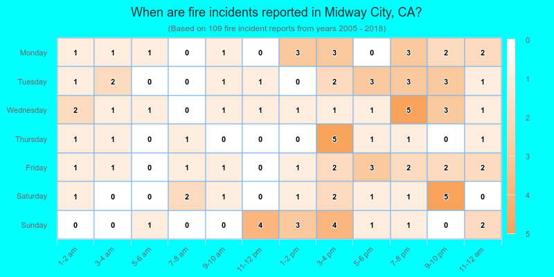 When are fire incidents reported in Midway City, CA?