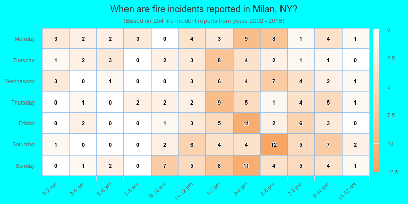 When are fire incidents reported in Milan, NY?