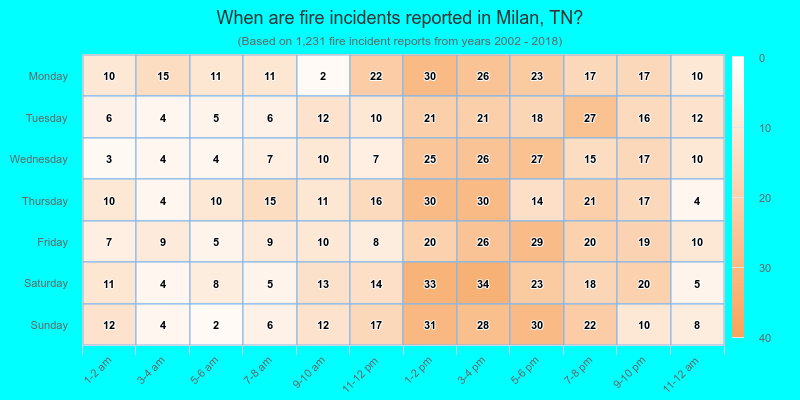 When are fire incidents reported in Milan, TN?