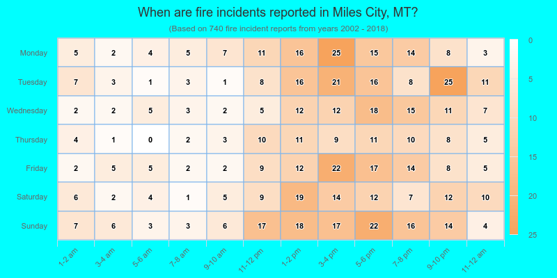 When are fire incidents reported in Miles City, MT?