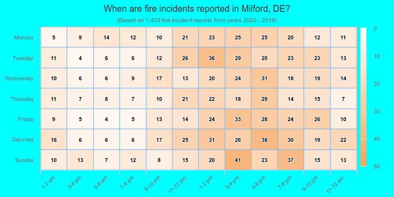 When are fire incidents reported in Milford, DE?
