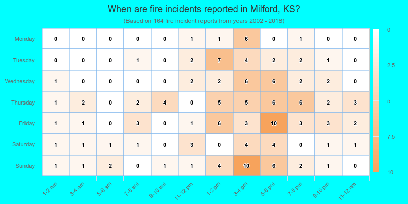 When are fire incidents reported in Milford, KS?