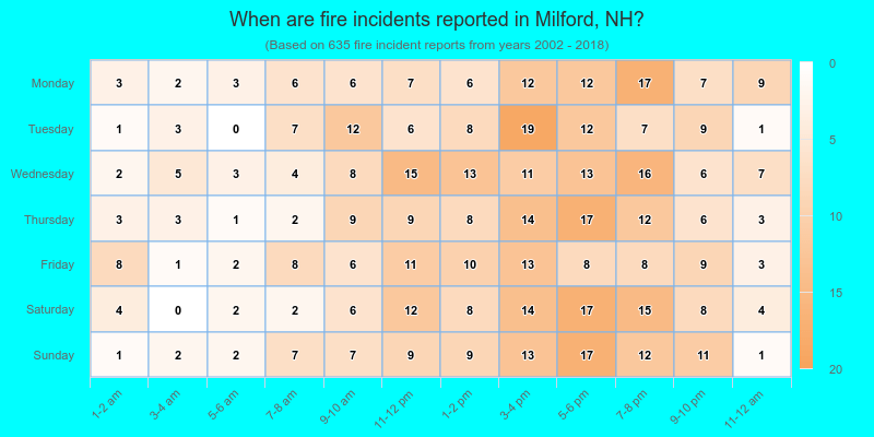 When are fire incidents reported in Milford, NH?