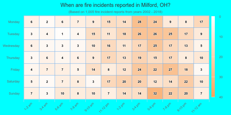When are fire incidents reported in Milford, OH?