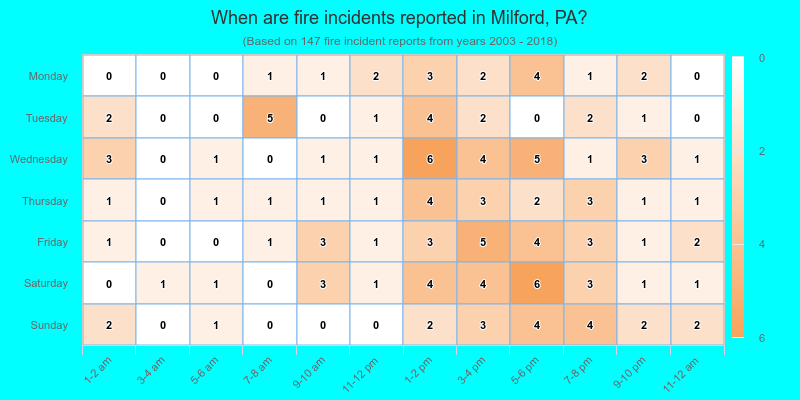 When are fire incidents reported in Milford, PA?