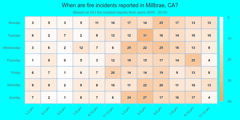 When are fire incidents reported in Millbrae, CA?