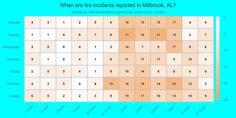 When are fire incidents reported in Millbrook, AL?