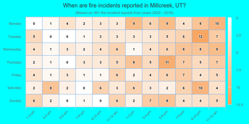 When are fire incidents reported in Millcreek, UT?