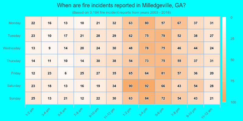 When are fire incidents reported in Milledgeville, GA?