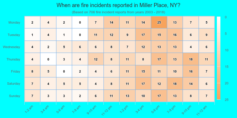 When are fire incidents reported in Miller Place, NY?