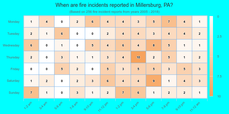 When are fire incidents reported in Millersburg, PA?