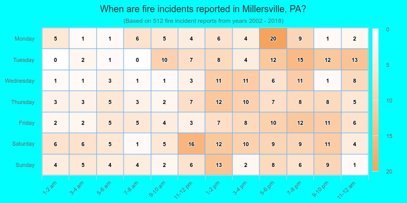 When are fire incidents reported in Millersville, PA?