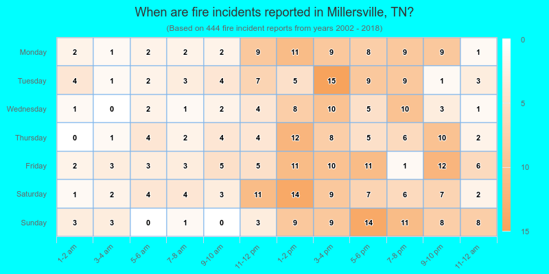When are fire incidents reported in Millersville, TN?