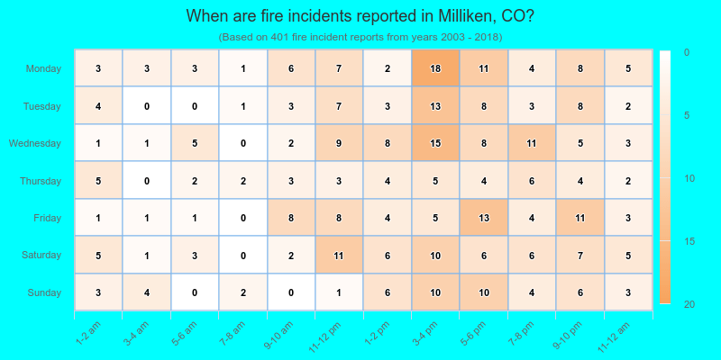 When are fire incidents reported in Milliken, CO?