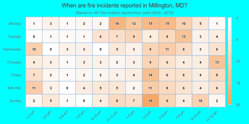 When are fire incidents reported in Millington, MD?