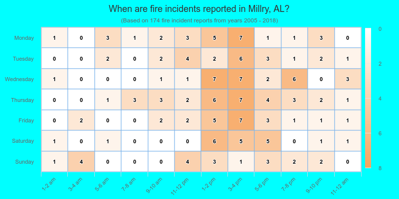 When are fire incidents reported in Millry, AL?