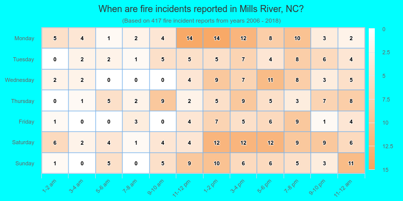 When are fire incidents reported in Mills River, NC?