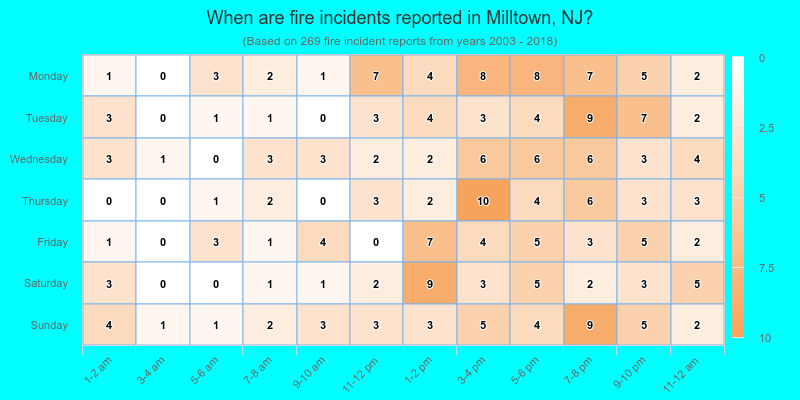 When are fire incidents reported in Milltown, NJ?
