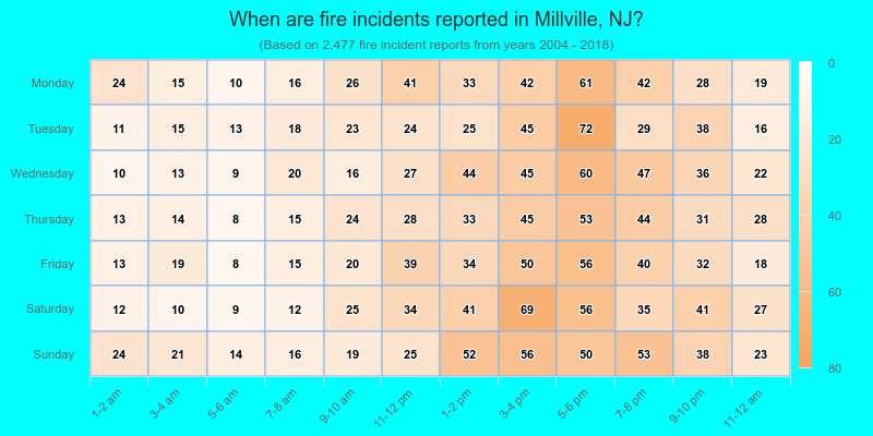 When are fire incidents reported in Millville, NJ?