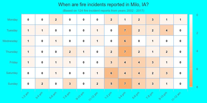 When are fire incidents reported in Milo, IA?