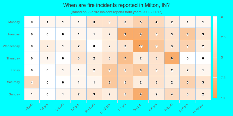 When are fire incidents reported in Milton, IN?